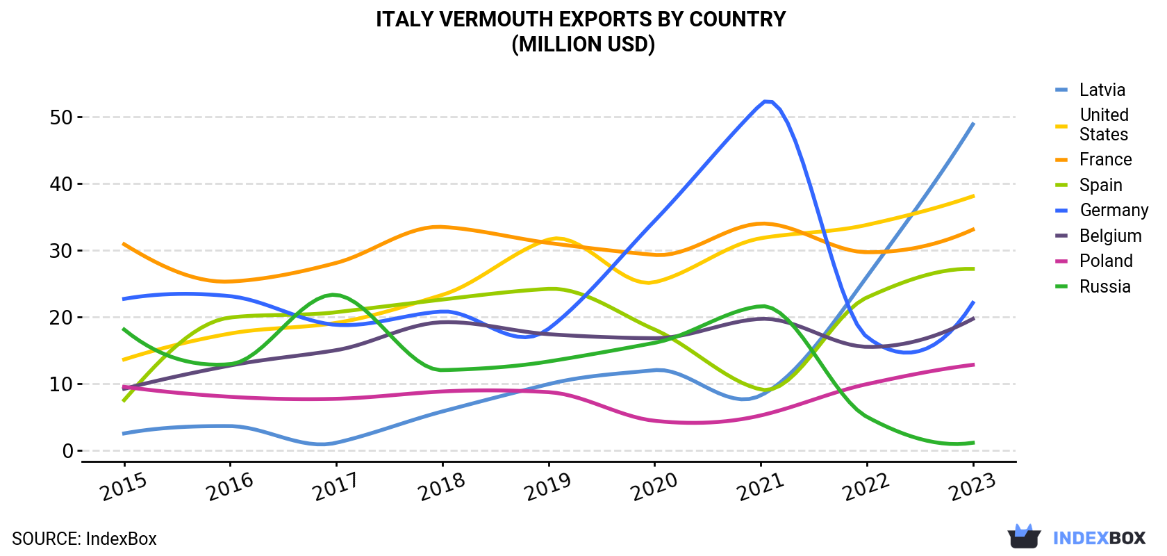 Italy Vermouth Exports By Country (Million USD)