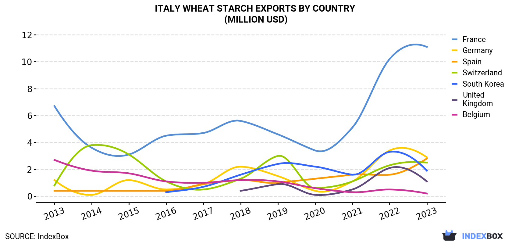 Italy Wheat Starch Exports By Country (Million USD)