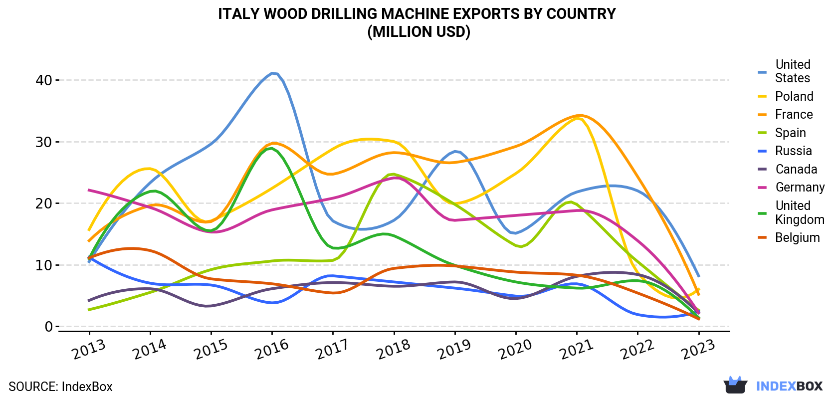 Italy Wood Drilling Machine Exports By Country (Million USD)