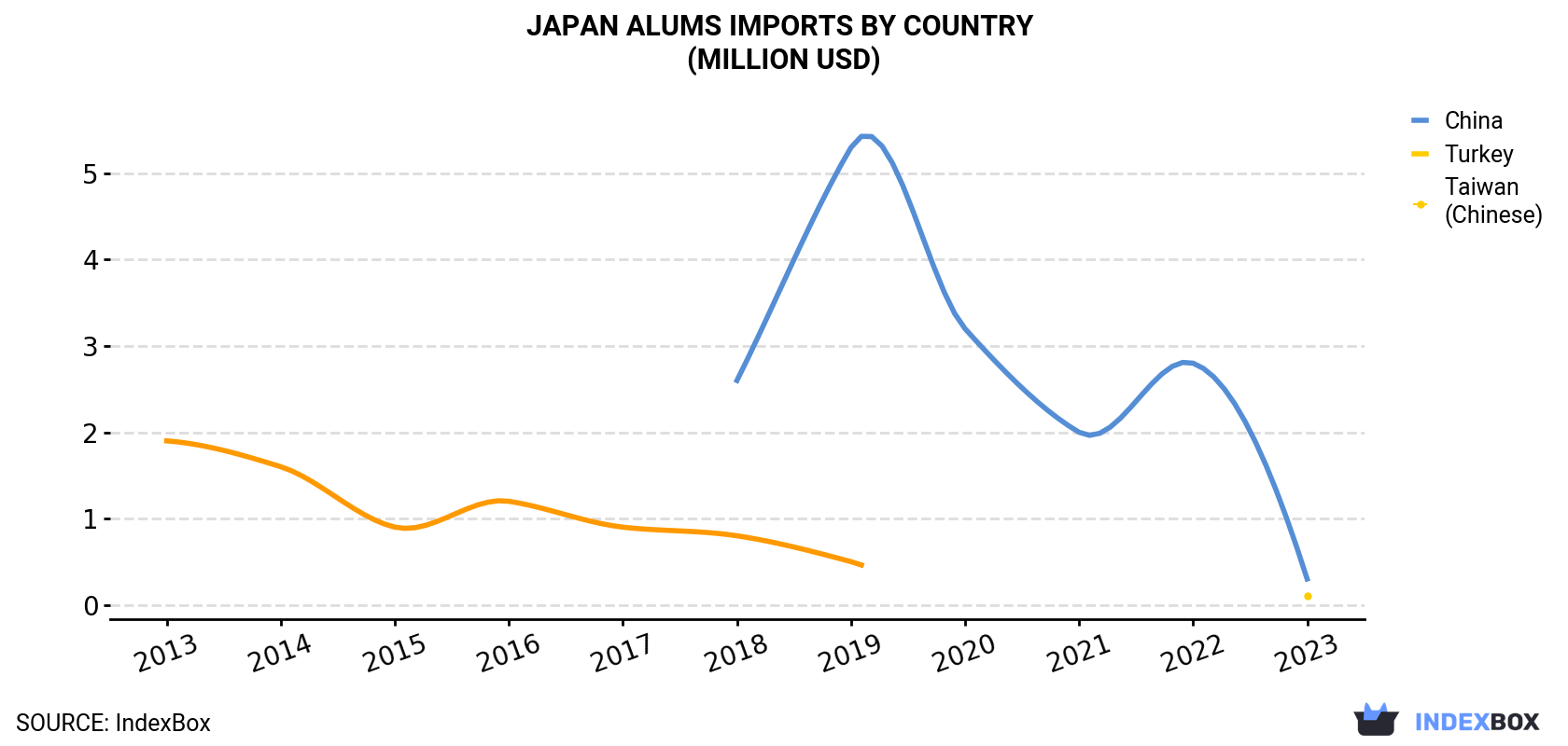 Japan Alums Imports By Country (Million USD)