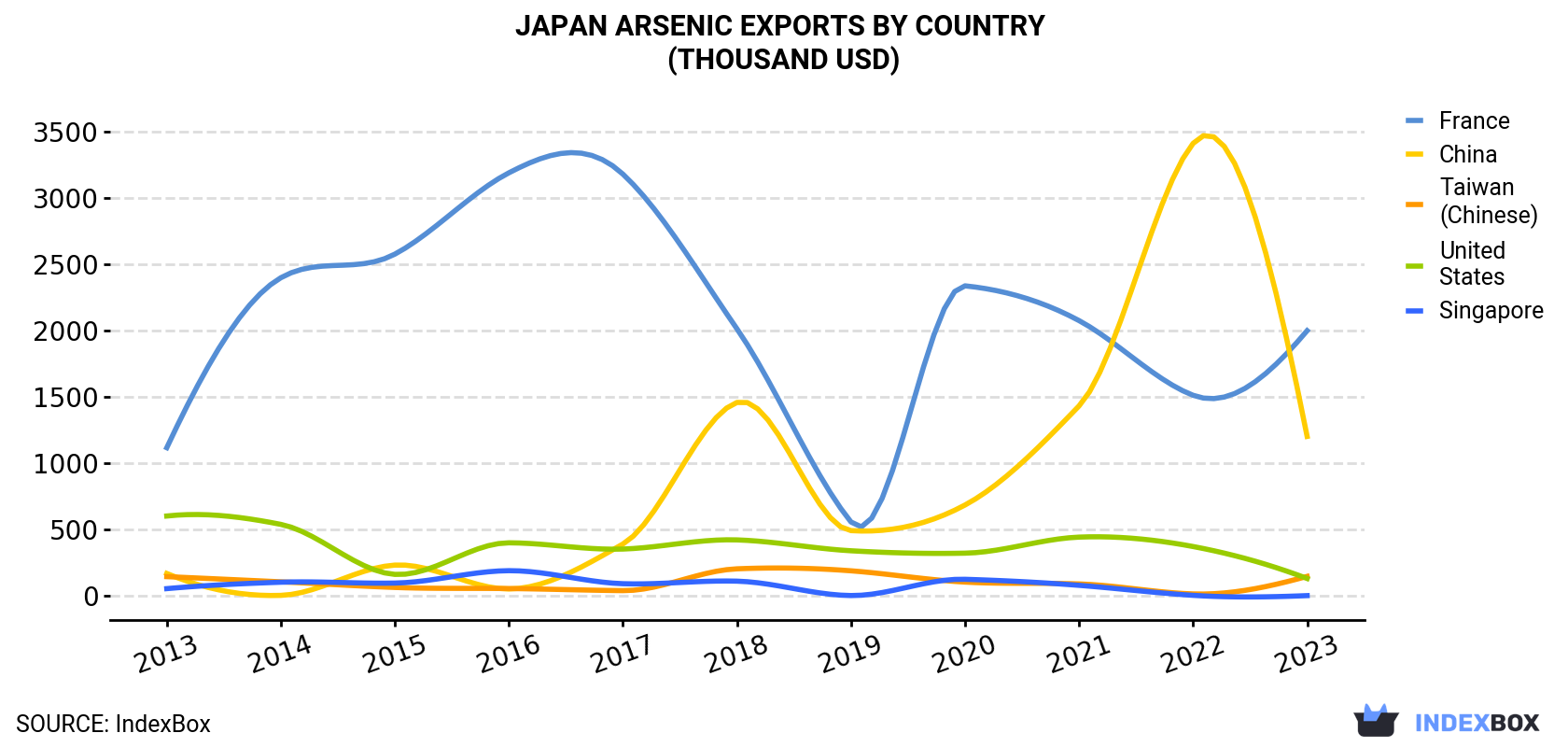 Japan Arsenic Exports By Country (Thousand USD)