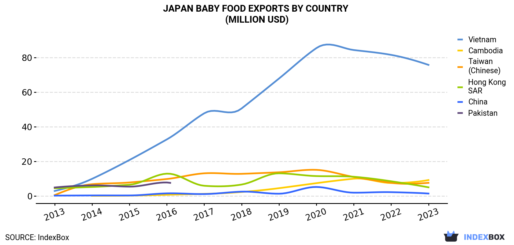 Japan Baby Food Exports By Country (Million USD)