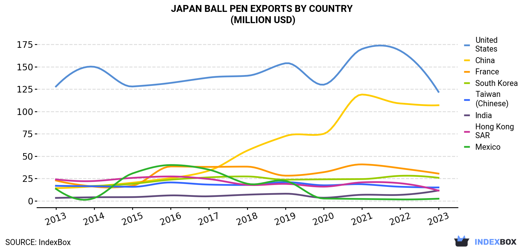 Japan Ball Pen Exports By Country (Million USD)