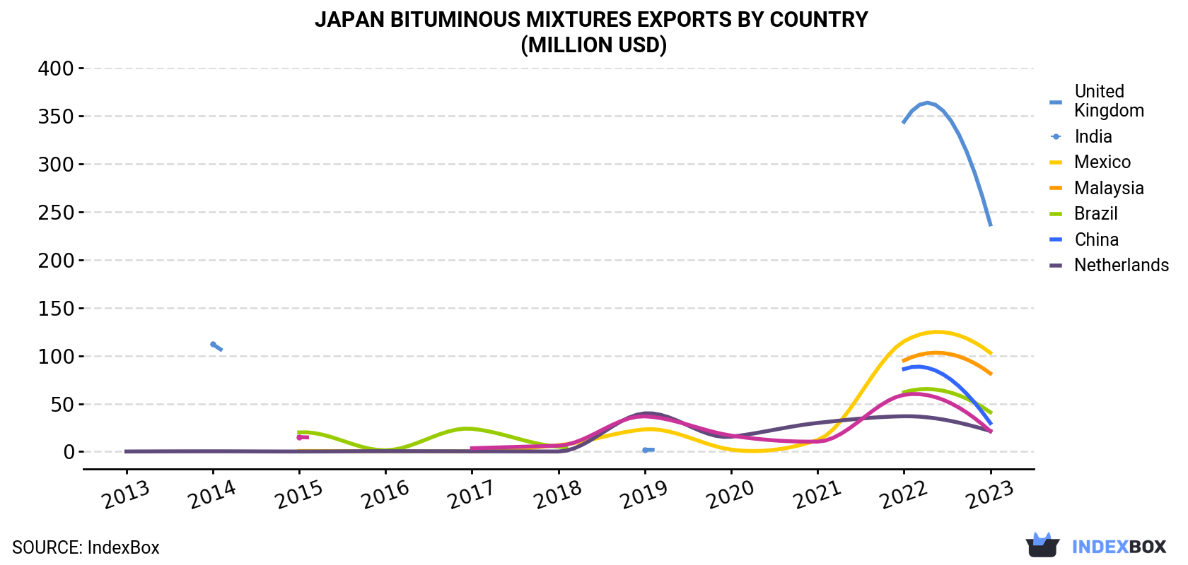 Japan Bituminous Mixtures Exports By Country (Million USD)