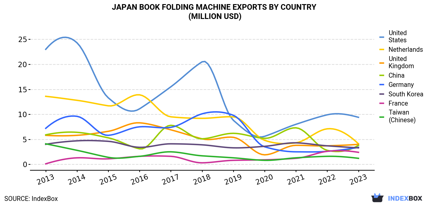 Japan Book Folding Machine Exports By Country (Million USD)