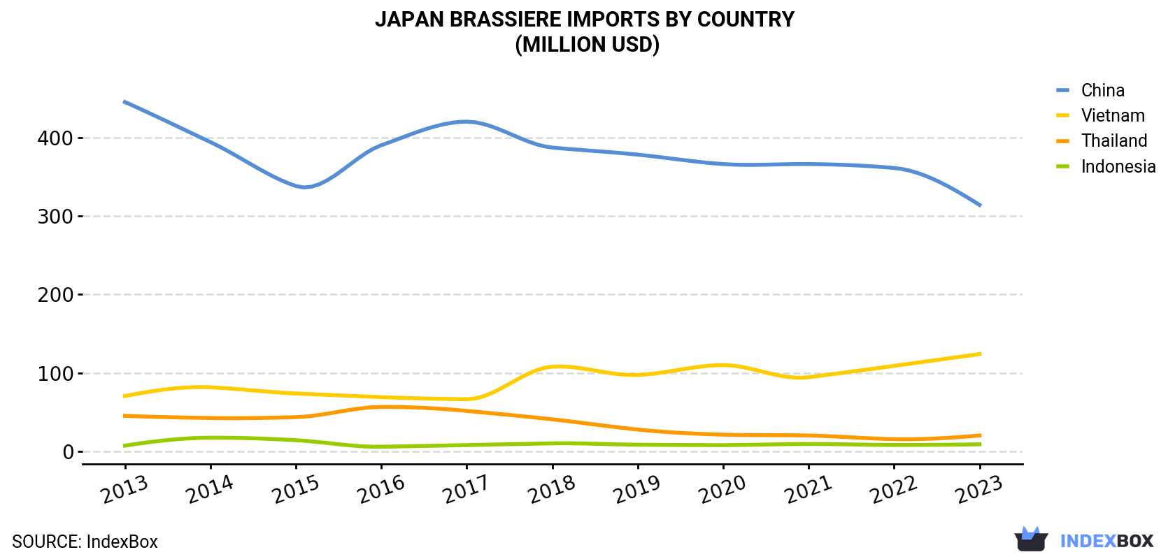 Japan Brassiere Imports By Country (Million USD)