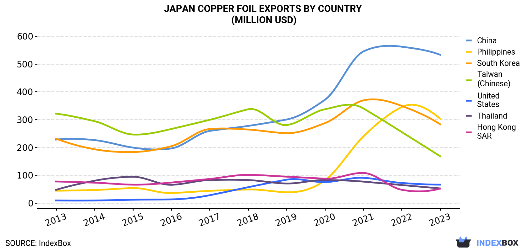 Japan Copper Foil Exports By Country (Million USD)