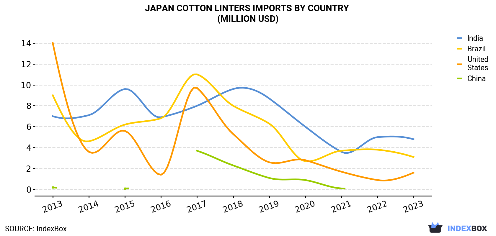 Japan Cotton Linters Imports By Country (Million USD)