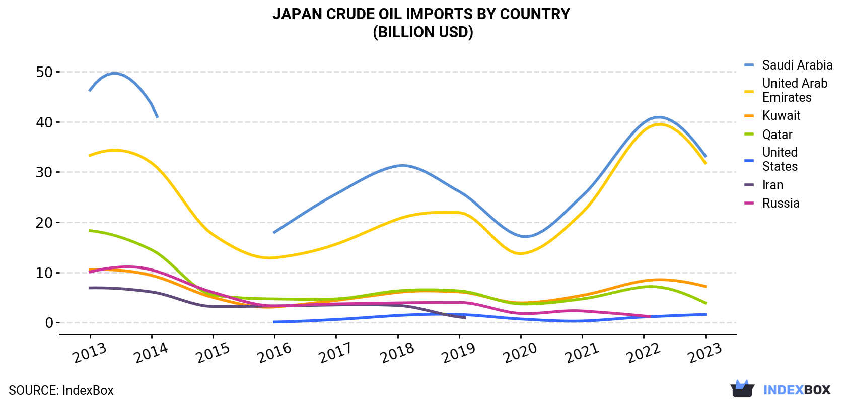 Japan Crude Oil Imports By Country (Billion USD)