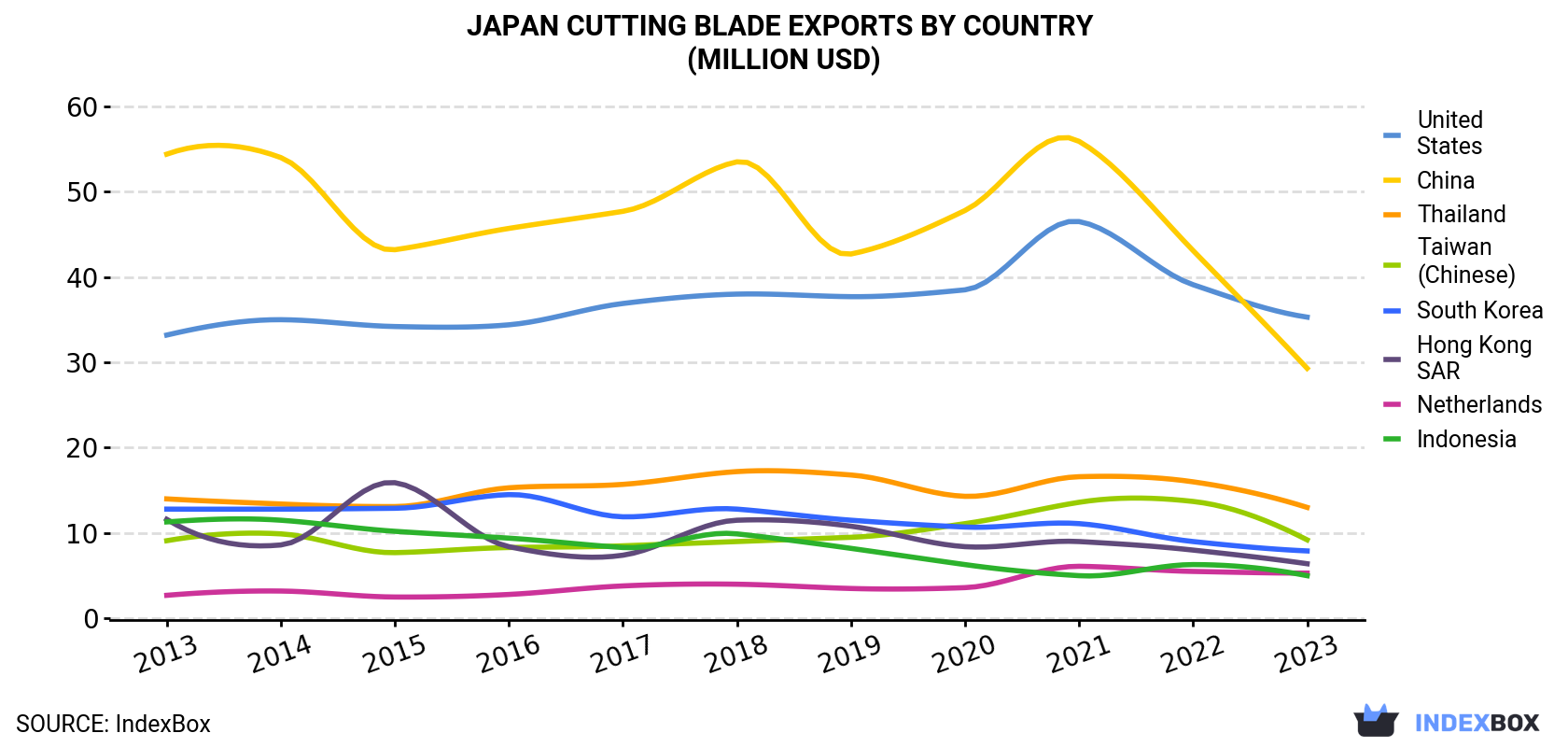 Japan Cutting Blade Exports By Country (Million USD)