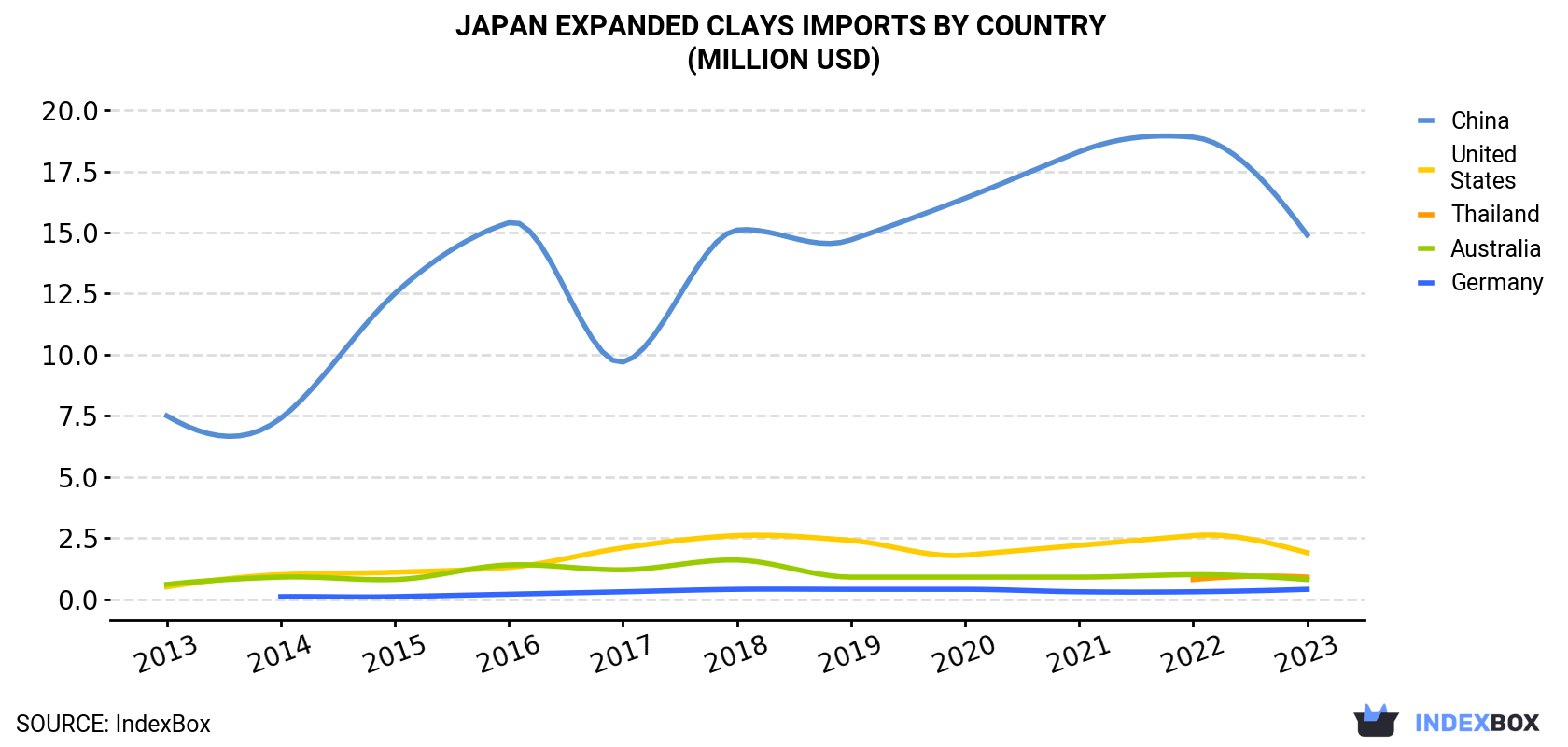 Japan Expanded Clays Imports By Country (Million USD)