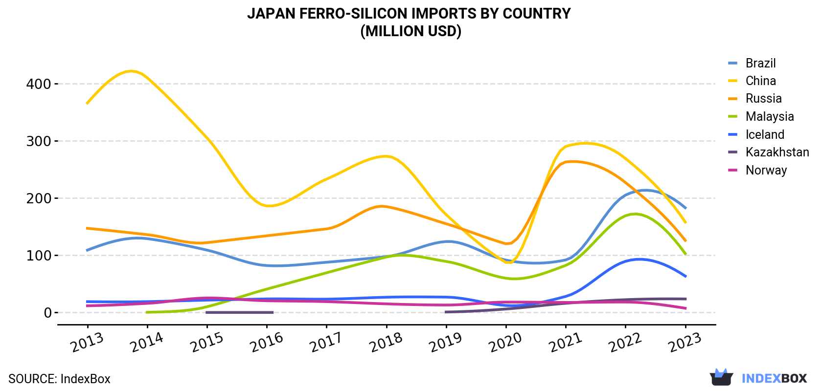 Japan Ferro-Silicon Imports By Country (Million USD)