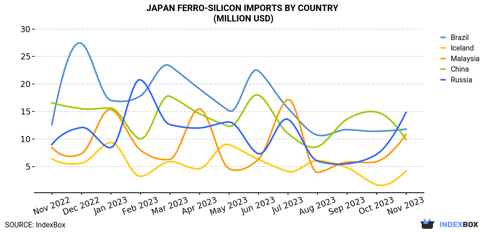 Japan Ferro-Silicon Imports By Country (Million USD)