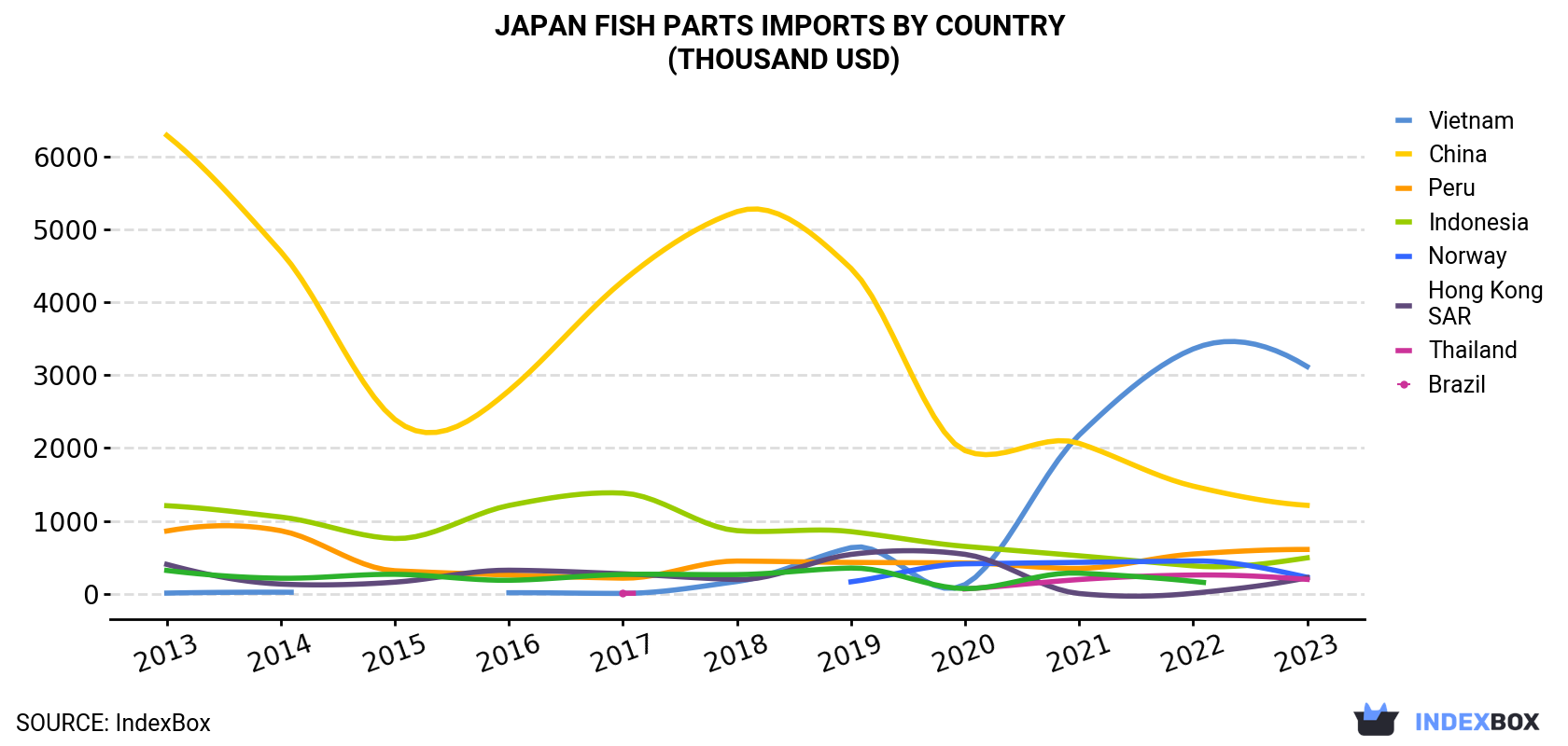 Japan Fish Parts Imports By Country (Thousand USD)