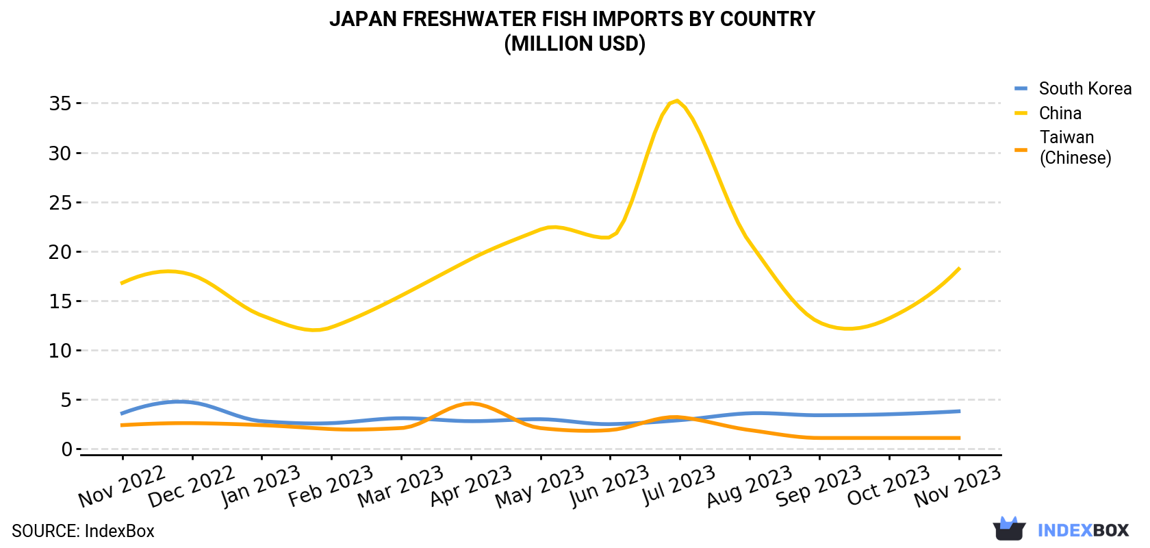 Japan Freshwater Fish Imports By Country (Million USD)