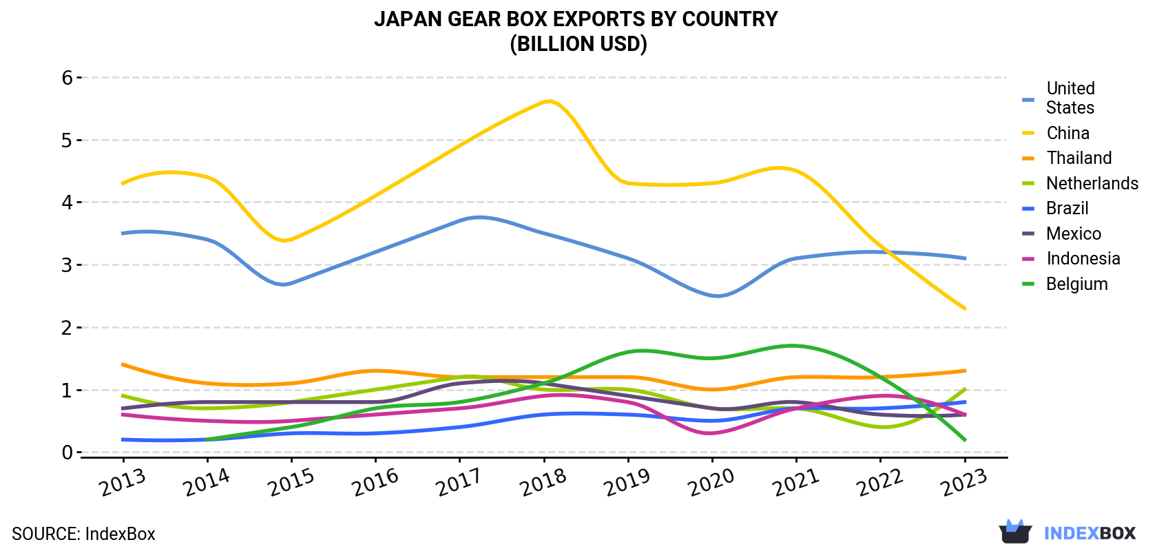 Japan Gear Box Exports By Country (Billion USD)