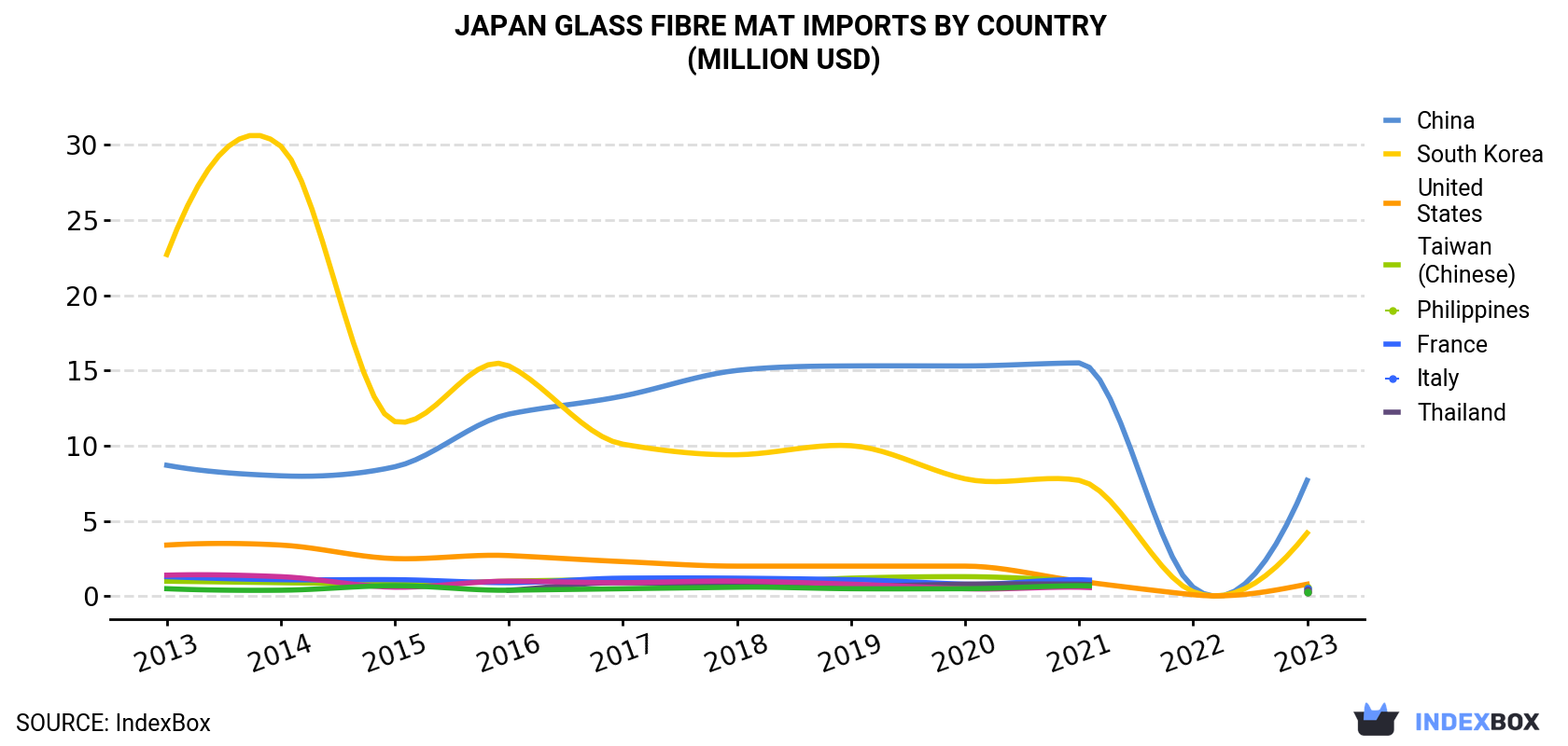 Japan Glass Fibre Mat Imports By Country (Million USD)
