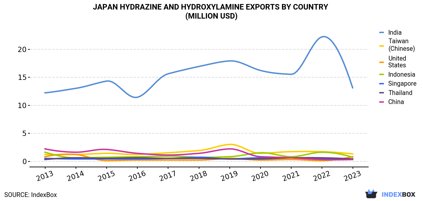 Japan Hydrazine And Hydroxylamine Exports By Country (Million USD)