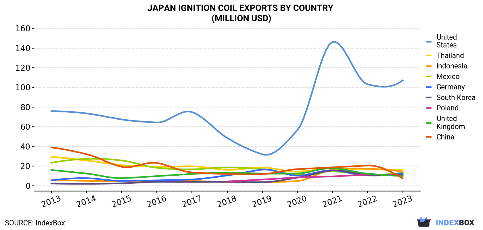 Japan Ignition Coil Exports By Country (Million USD)