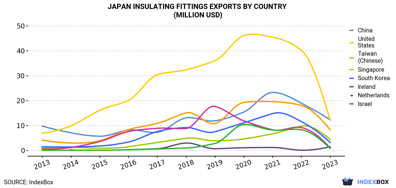 Japan Insulating Fittings Exports By Country (Million USD)