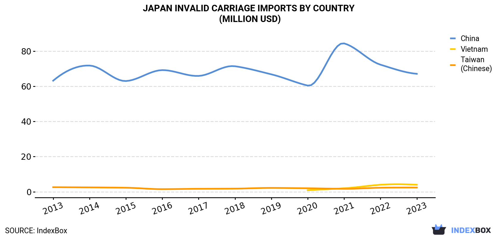 Japan Invalid Carriage Imports By Country (Million USD)
