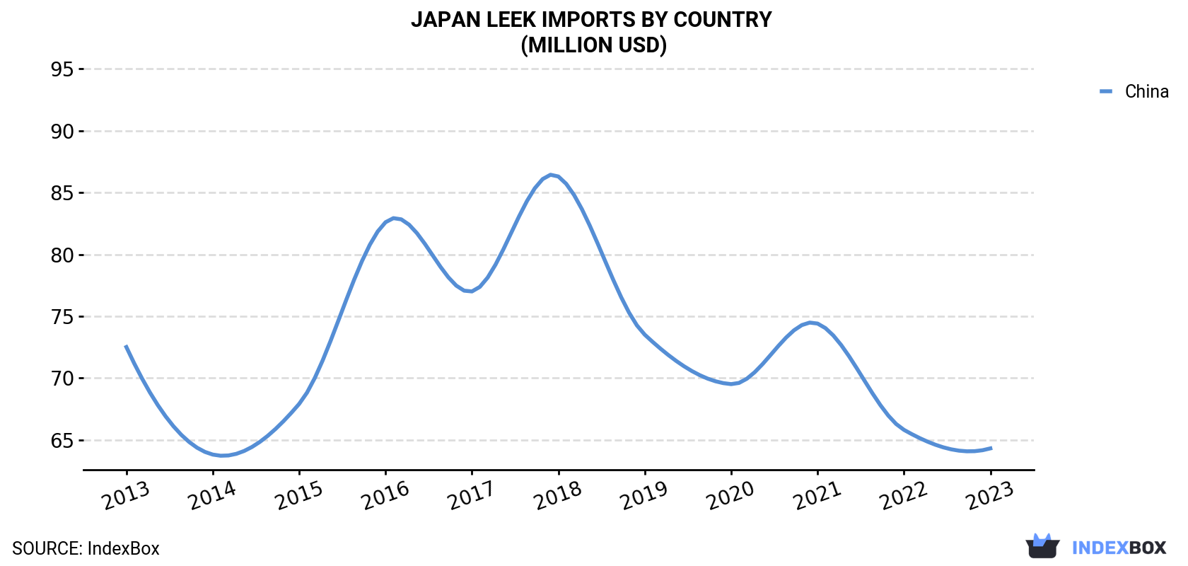 Japan Leek Imports By Country (Million USD)
