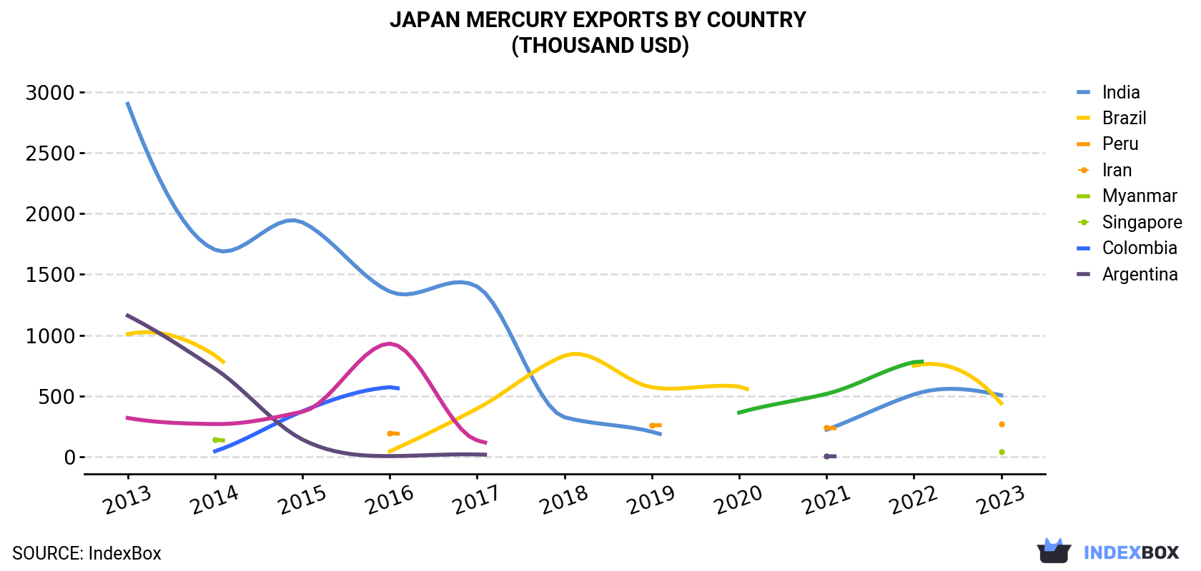 Japan Mercury Exports By Country (Thousand USD)