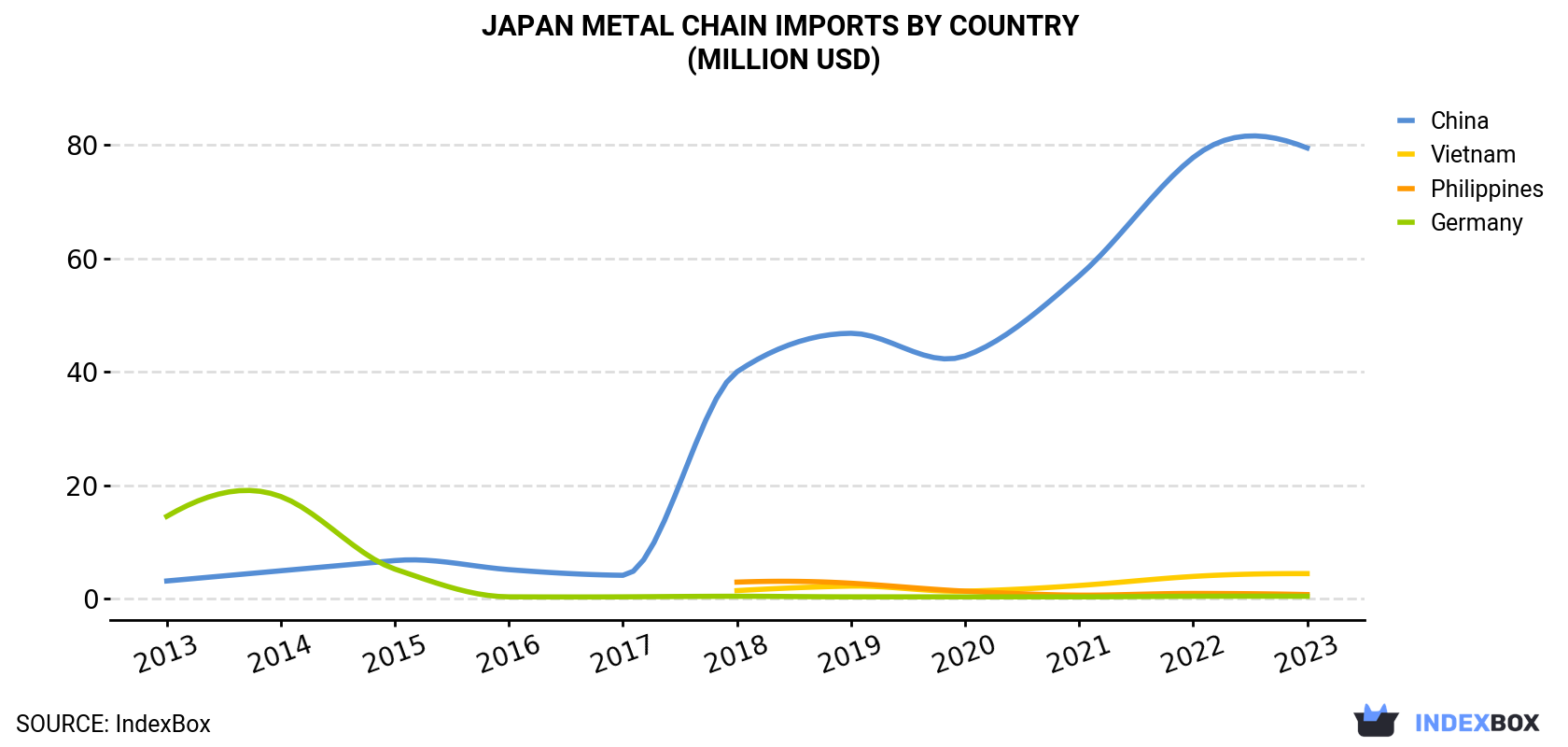 Japan Metal Chain Imports By Country (Million USD)