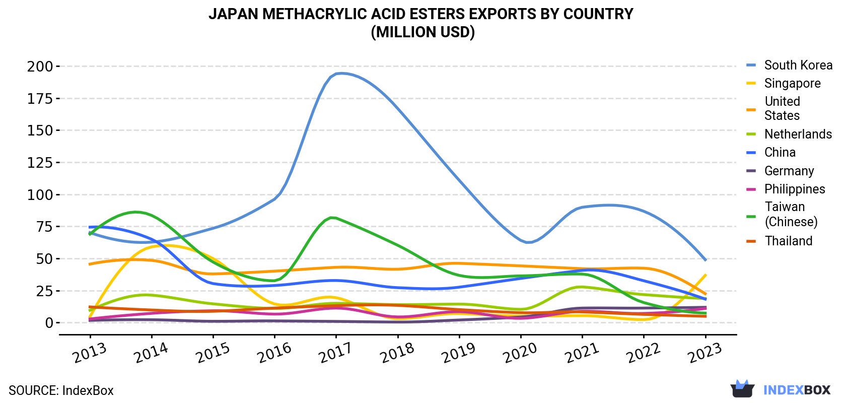 Japan Methacrylic Acid Esters Exports By Country (Million USD)