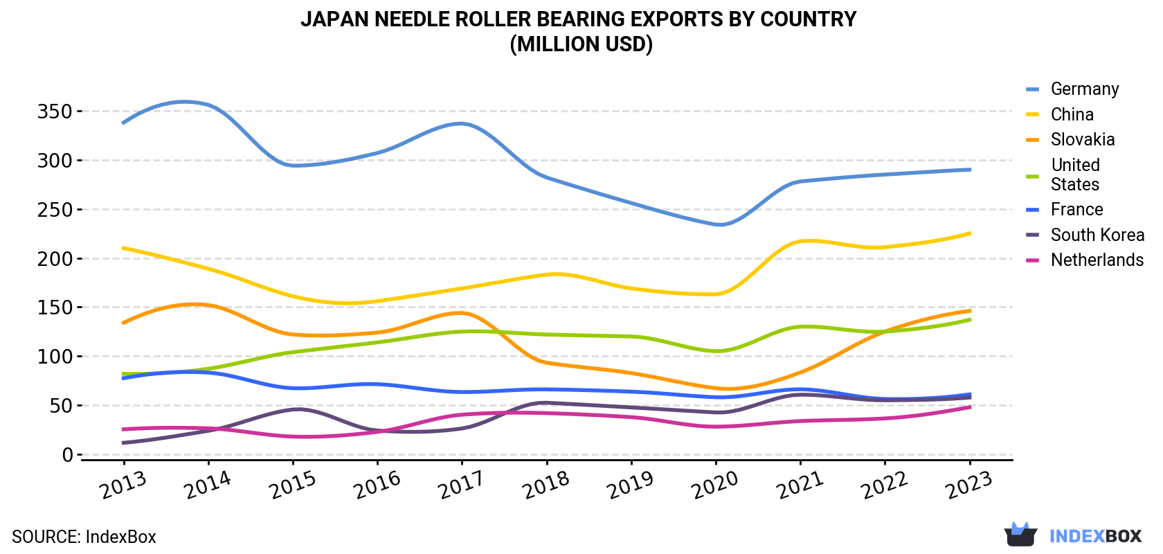 Japan Needle Roller Bearing Exports By Country (Million USD)
