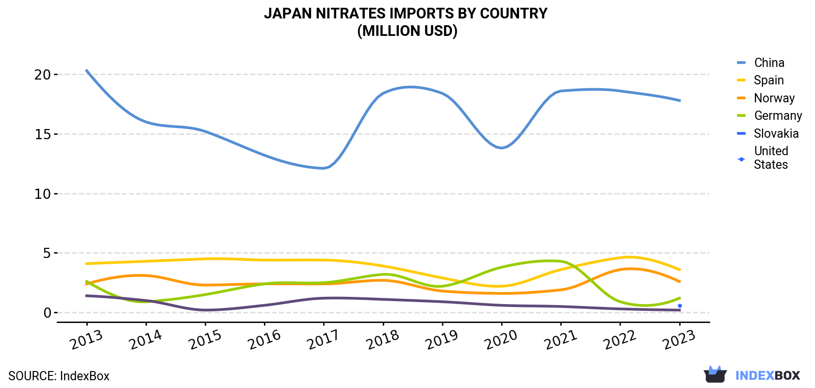 Japan Nitrates Imports By Country (Million USD)