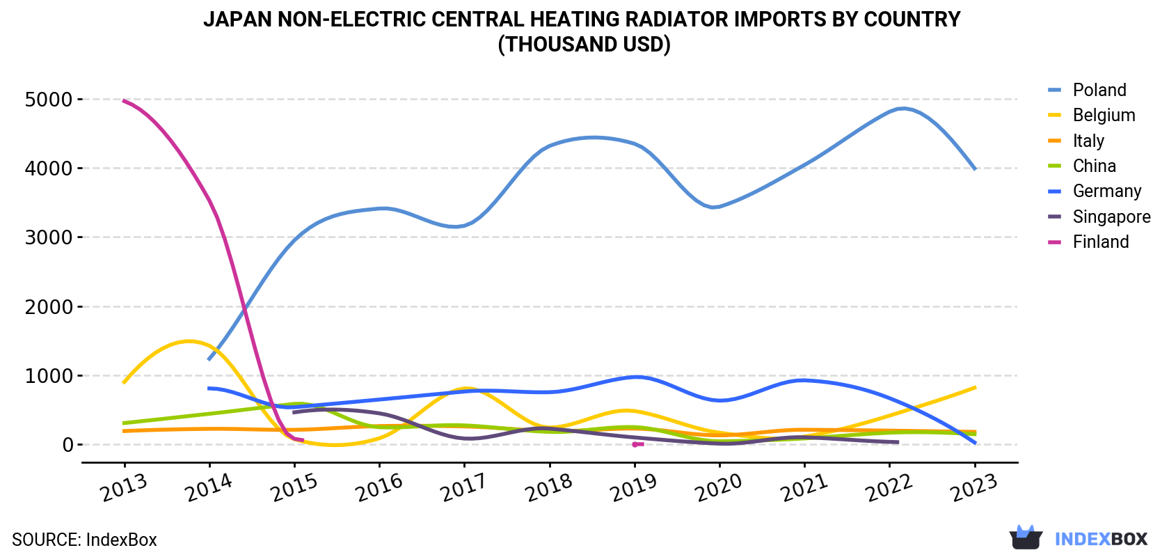 Japan Non-Electric Central Heating Radiator Imports By Country (Thousand USD)