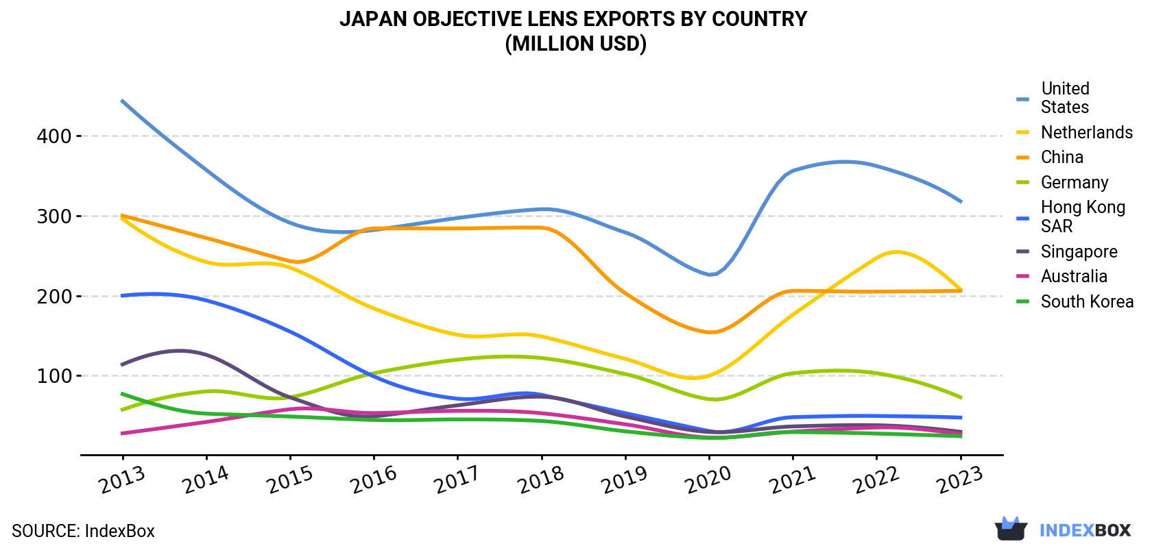 Japan Objective Lens Exports By Country (Million USD)