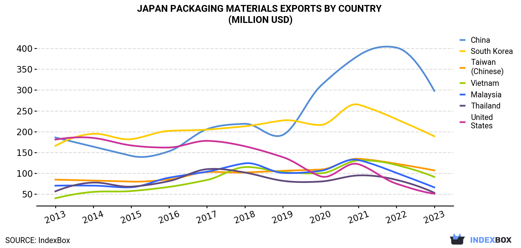 Japan Packaging Materials Exports By Country (Million USD)