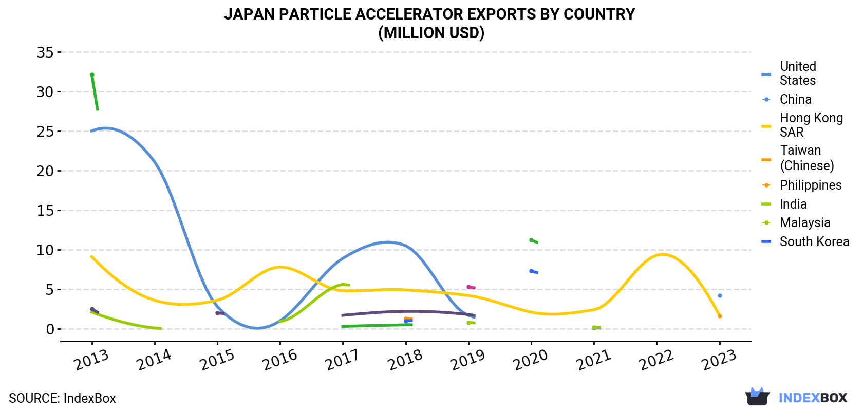 Japan Particle Accelerator Exports By Country (Million USD)