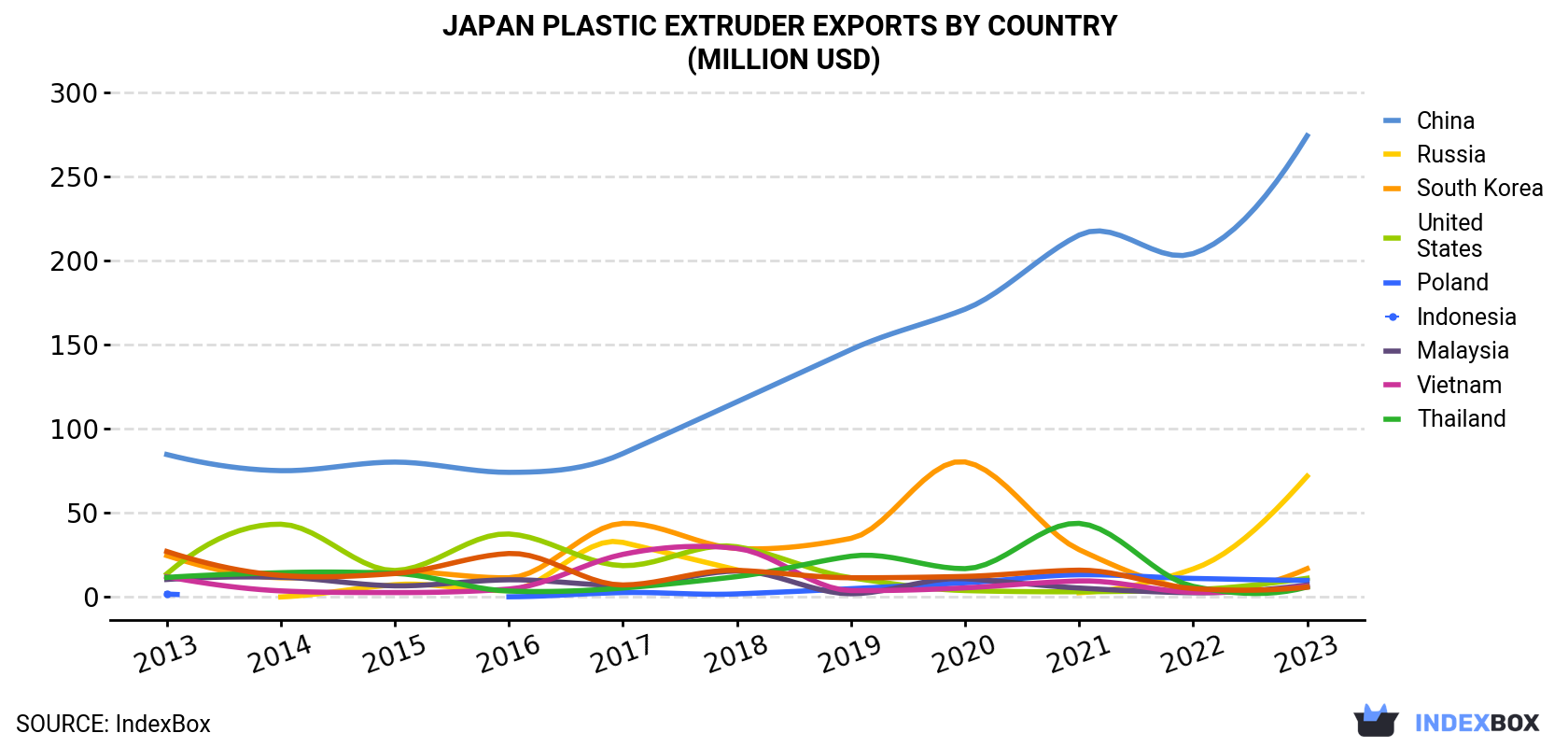 Japan Plastic Extruder Exports By Country (Million USD)