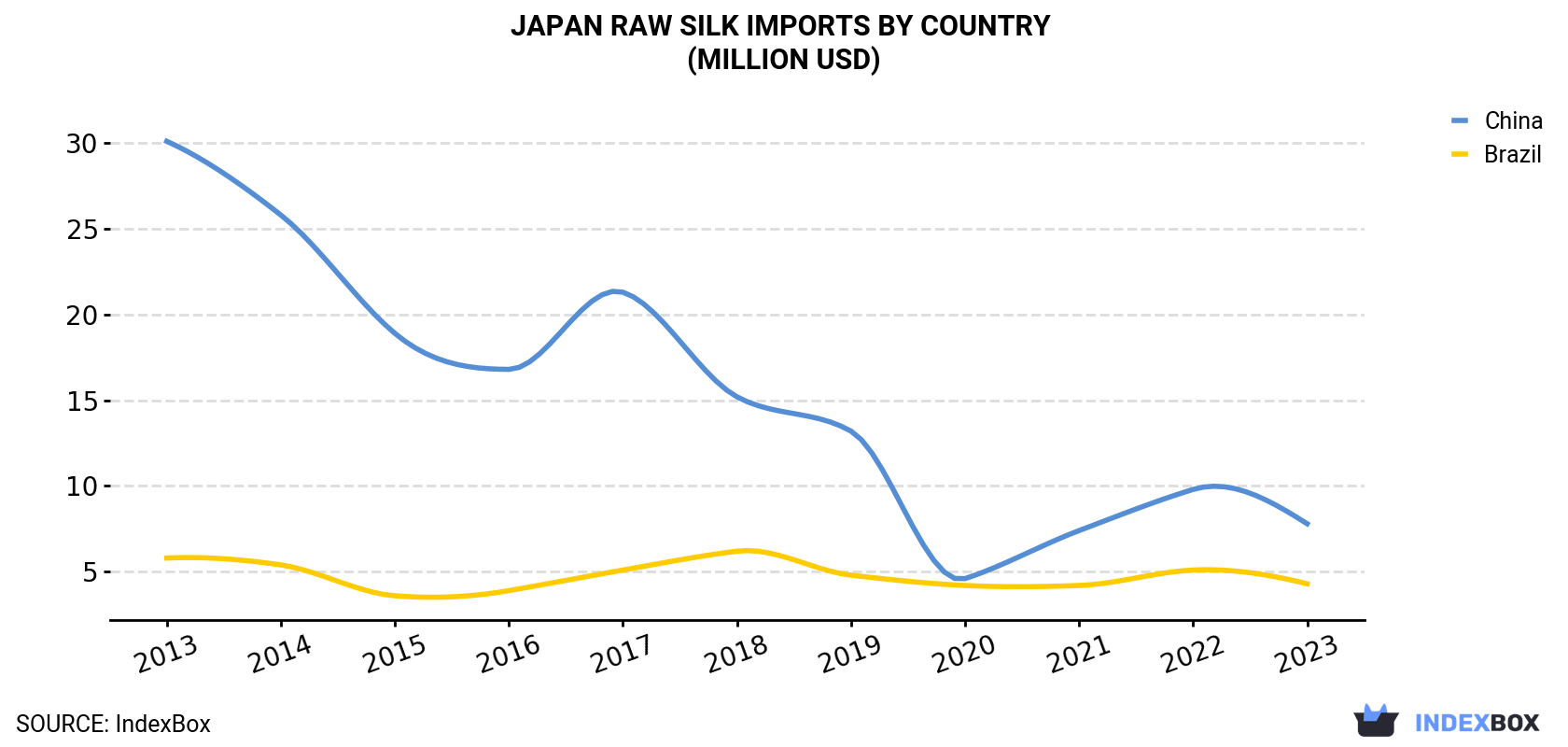 Japan Raw Silk Imports By Country (Million USD)