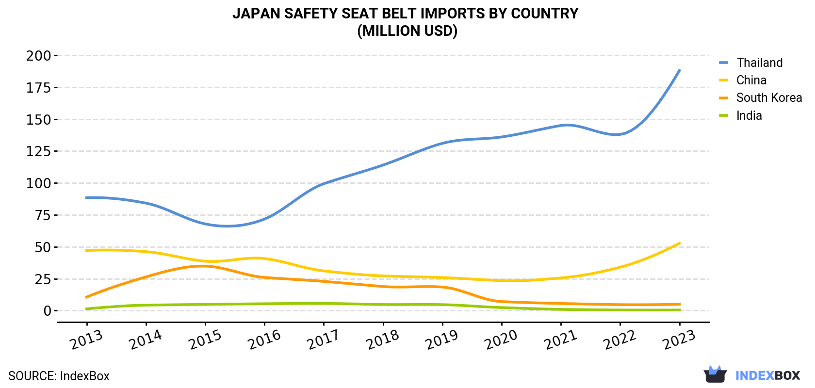 Japan Safety Seat Belt Imports By Country (Million USD)
