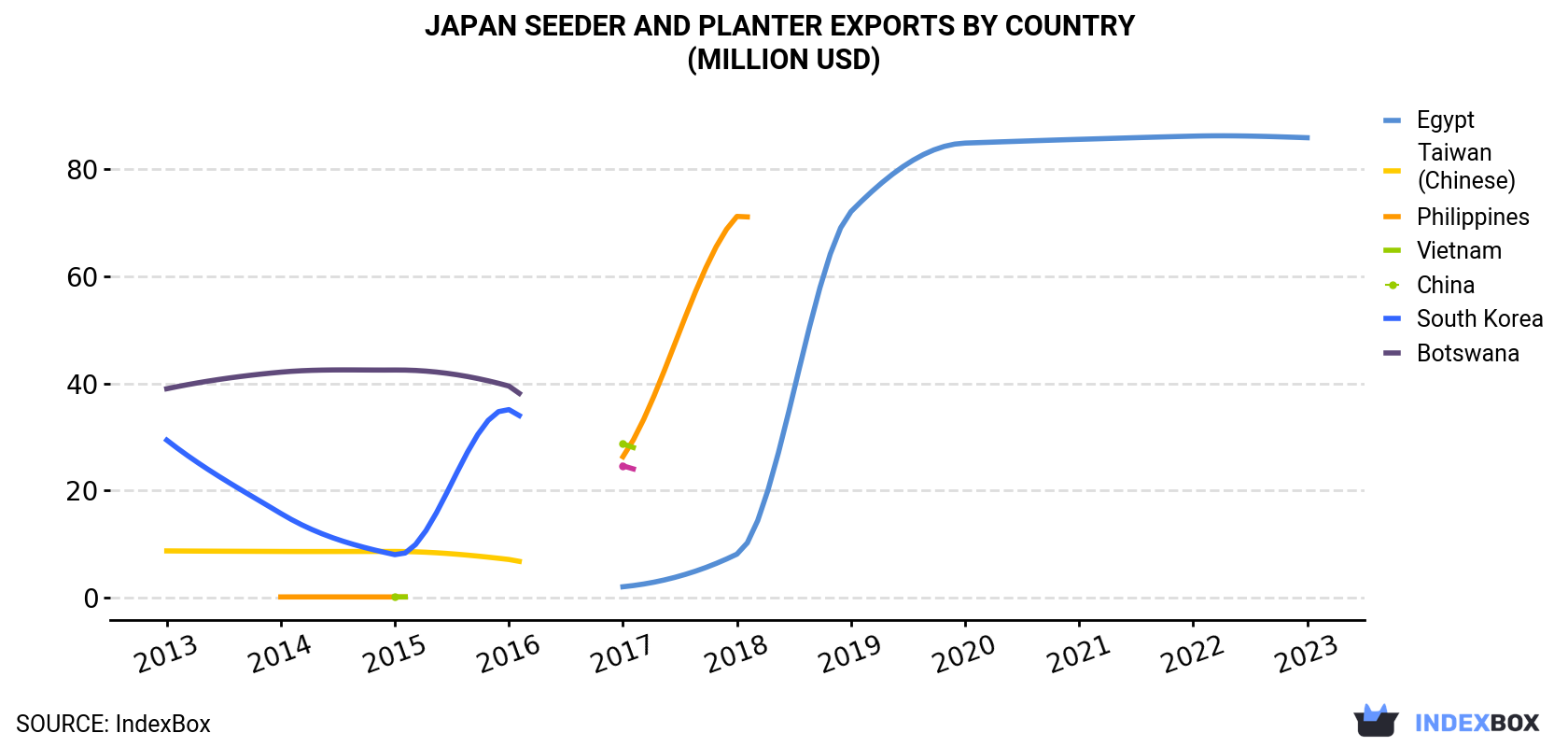 Japan Seeder And Planter Exports By Country (Million USD)