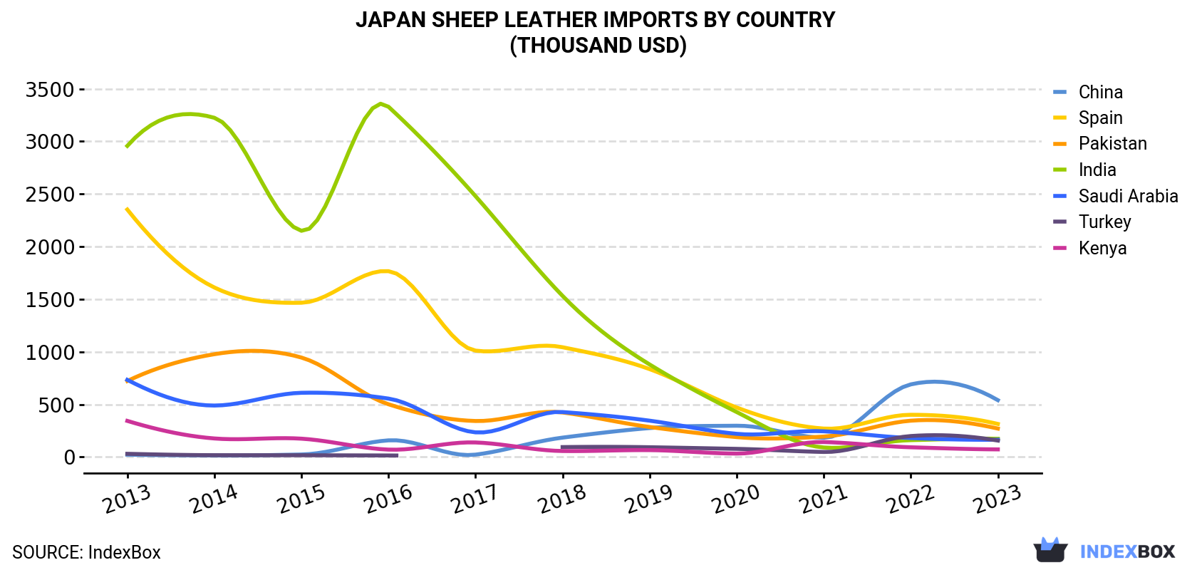 Japan Sheep Leather Imports By Country (Thousand USD)