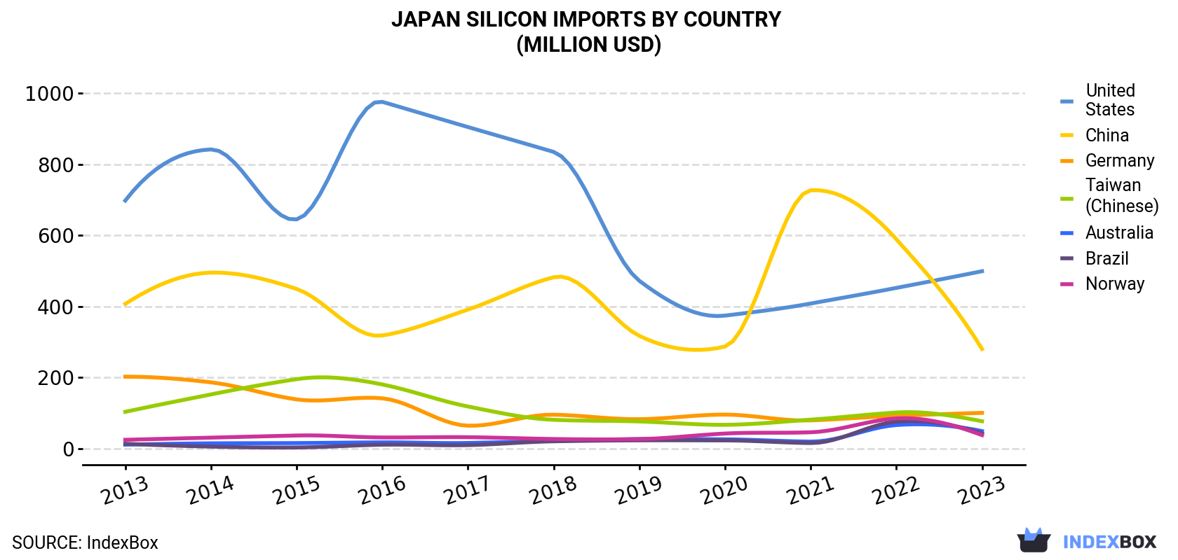 Japan Silicon Imports By Country (Million USD)