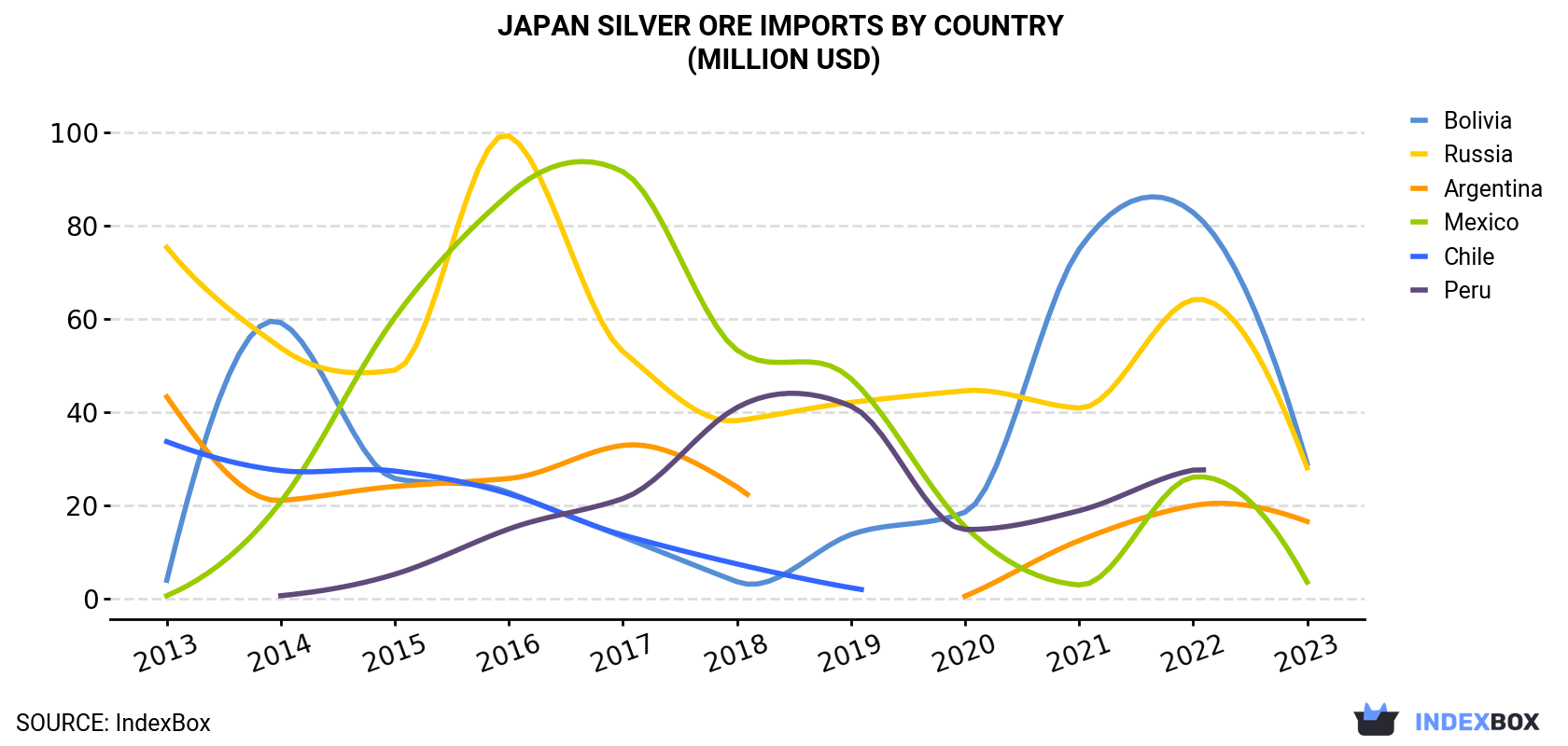 Japan Silver Ore Imports By Country (Million USD)