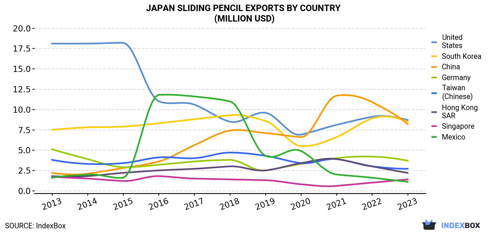Japan Sliding Pencil Exports By Country (Million USD)