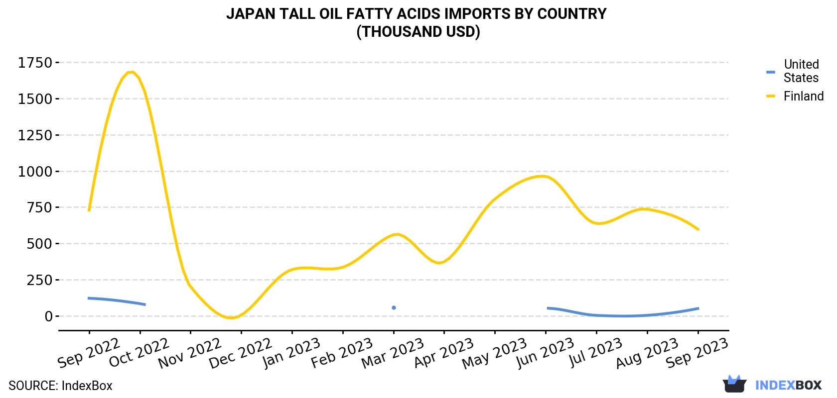 Japan Tall Oil Fatty Acids Imports September 2023 840w 
