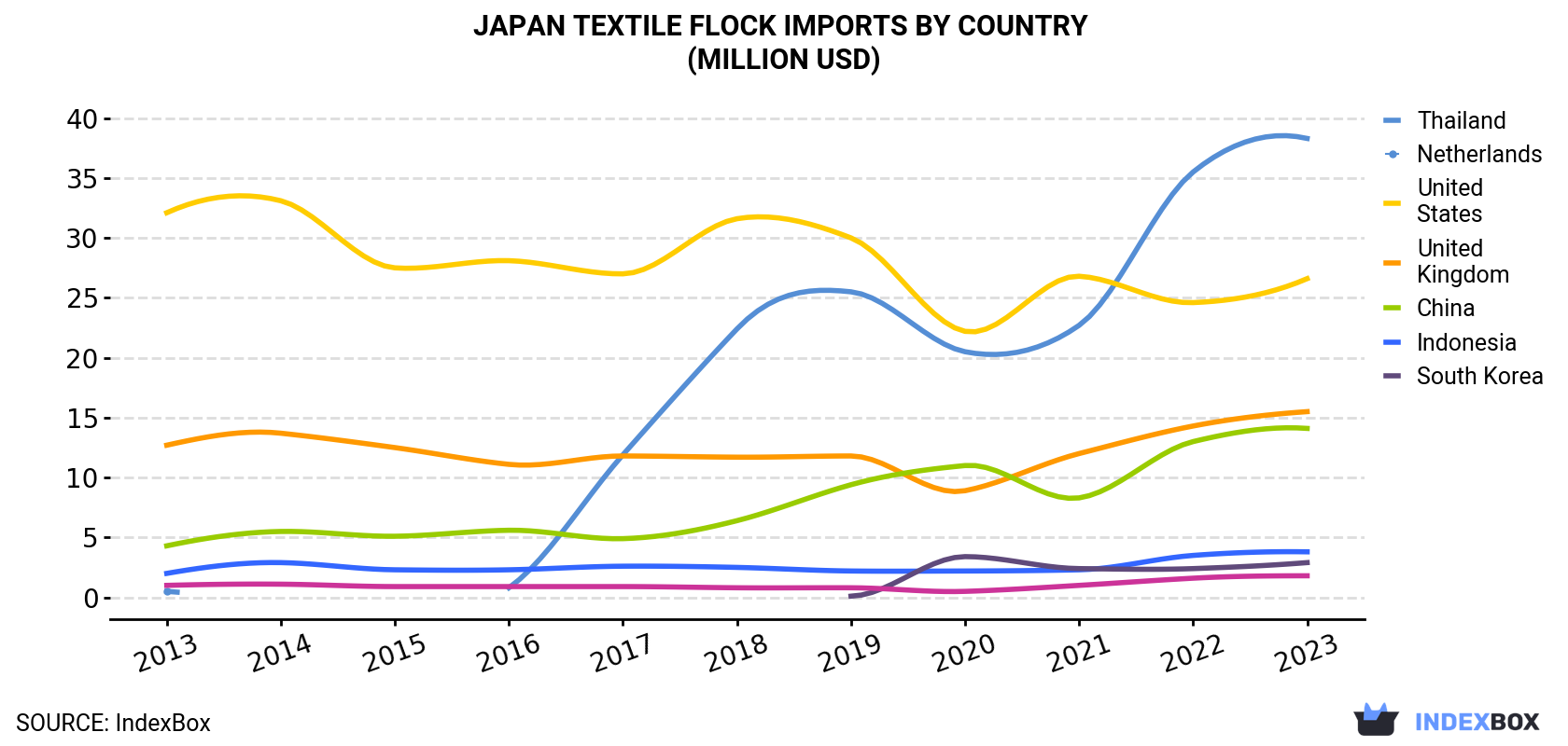 Japan Textile Flock Imports By Country (Million USD)