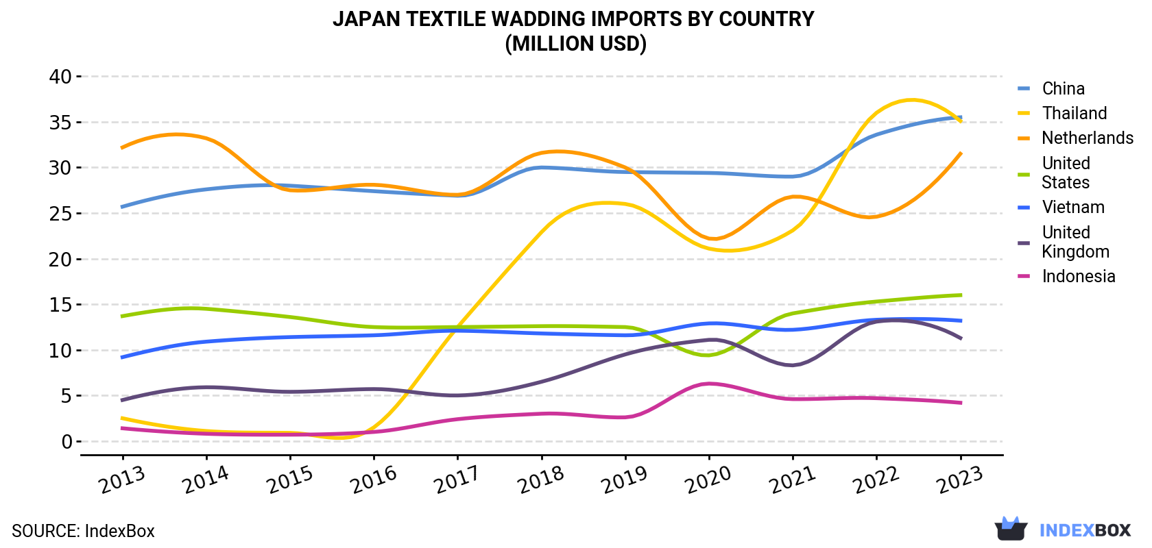 Japan Textile Wadding Imports By Country (Million USD)