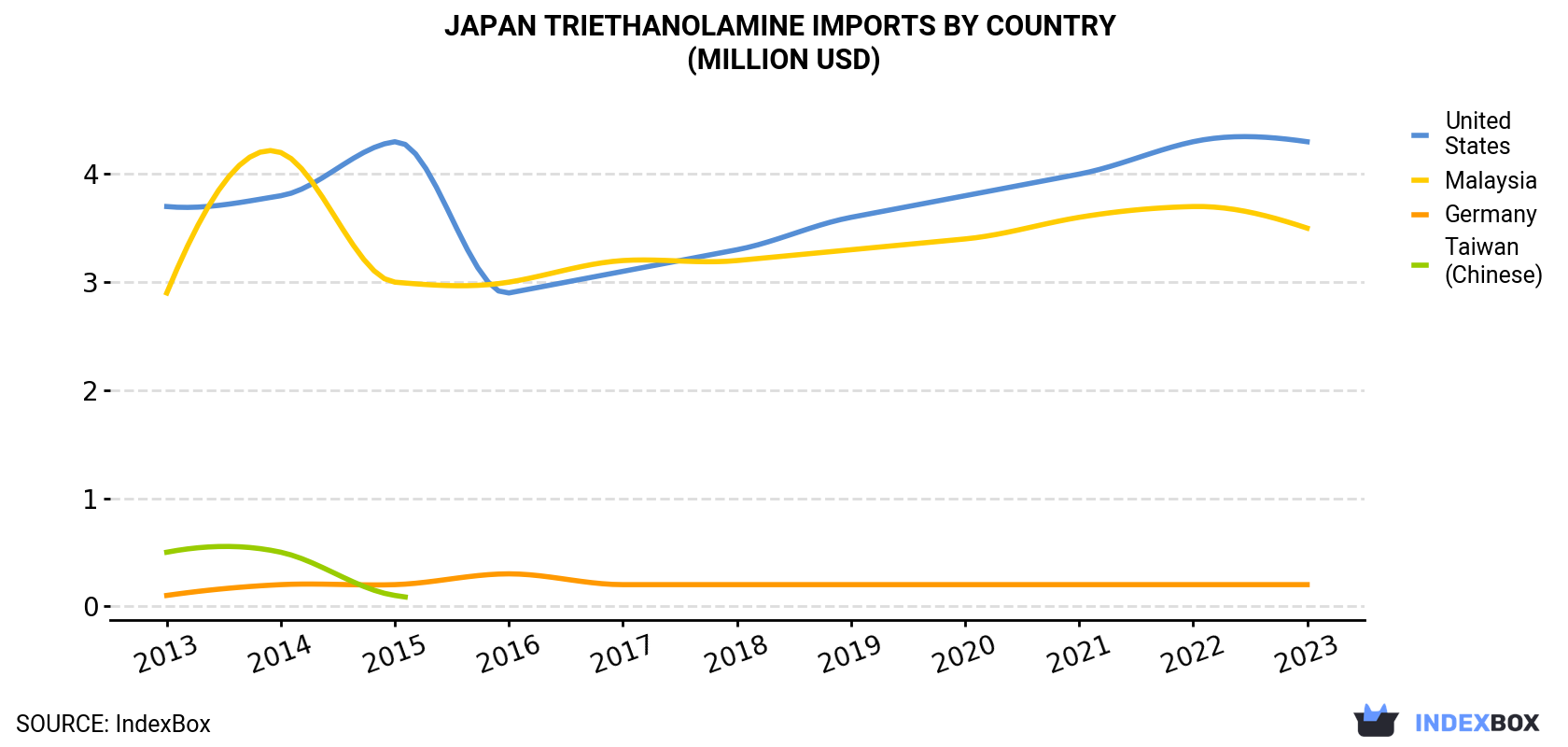 Japan Triethanolamine Imports By Country (Million USD)