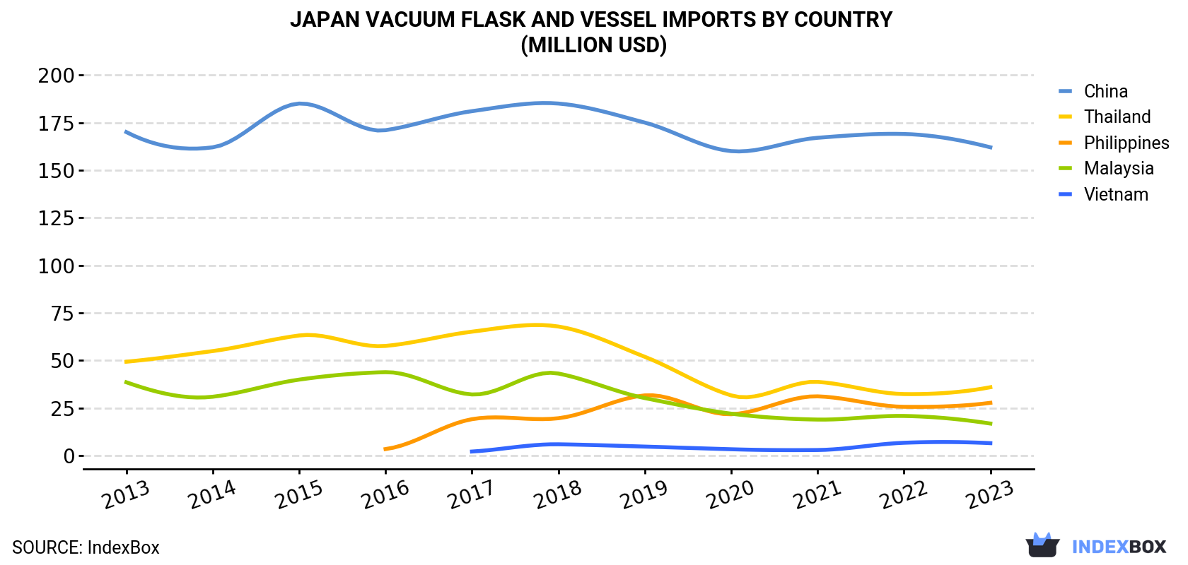 Japan Vacuum Flask and Vessel Imports By Country (Million USD)