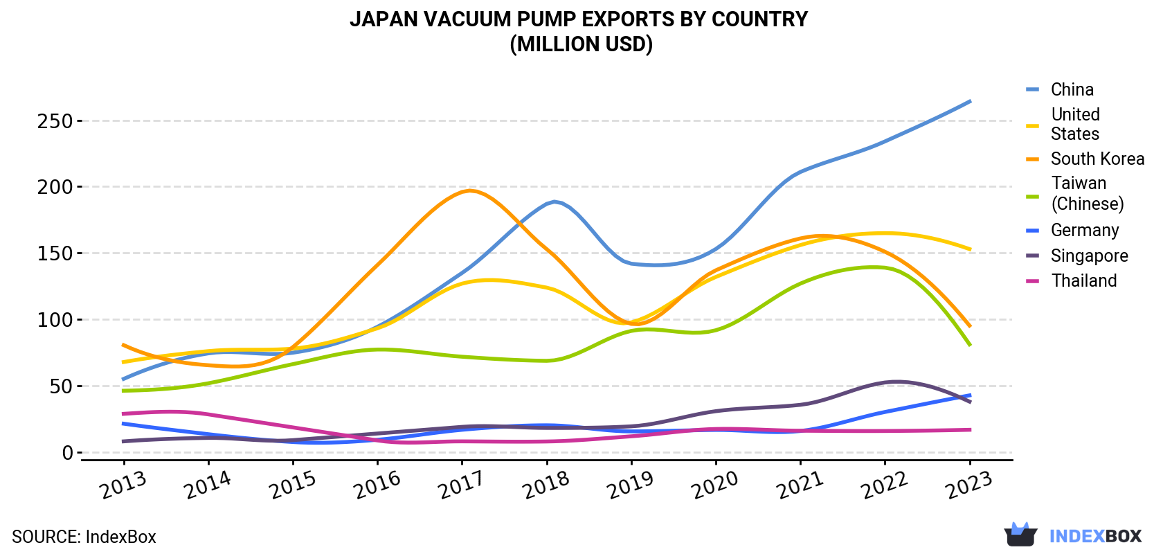 Japan Vacuum Pump Exports By Country (Million USD)