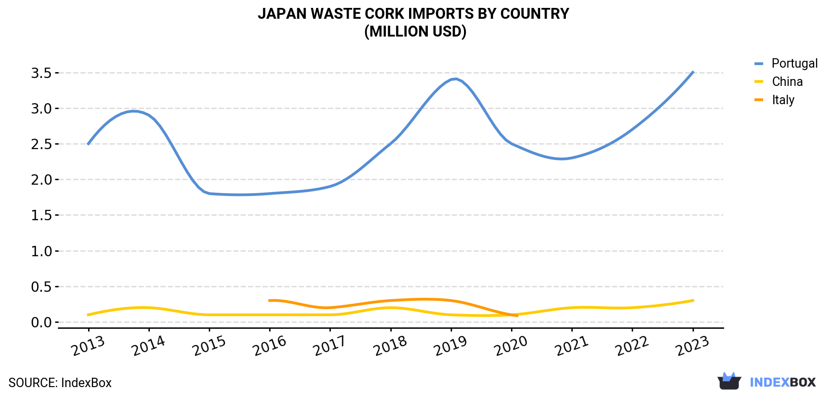 Japan Waste Cork Imports By Country (Million USD)